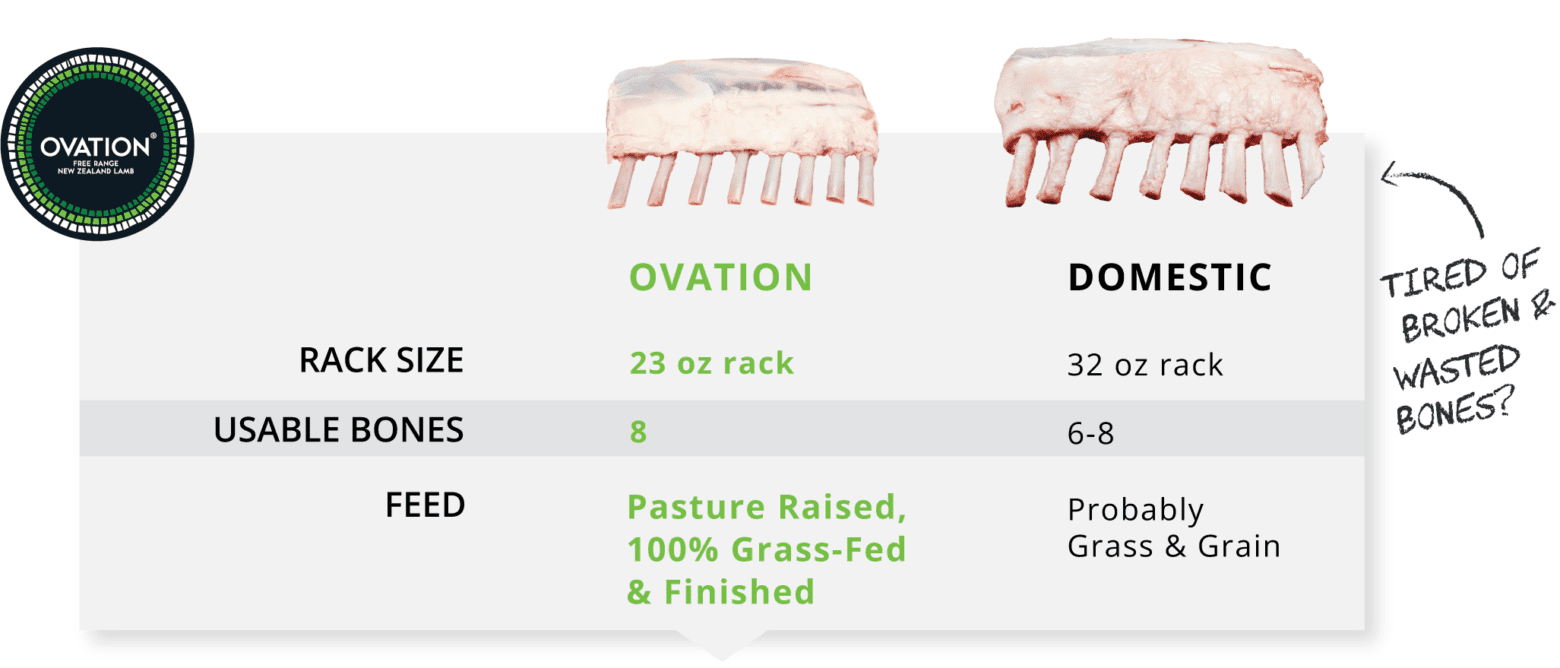 A chart with the circular Ovation logo in the upper left shows the fully intact, uniformly sized bones on a raw, Ovation New Zealand 8-rib lamb rack compared with the chipped and irregularly sized bones on a domestic 8-rib lamb rack.