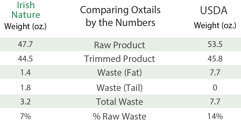 Weight comparison chart for Irish Nature Beef oxtail vs. USDA oxtail.