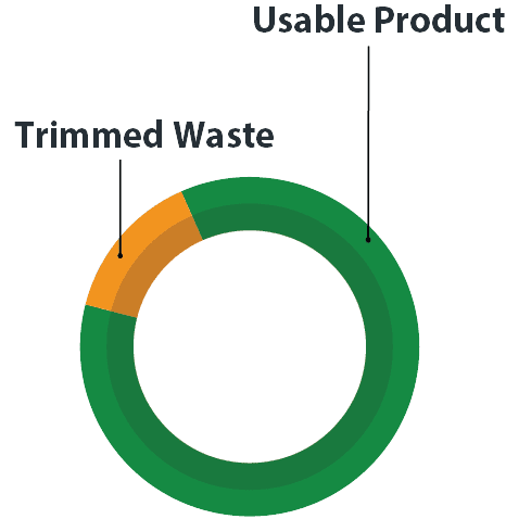 Circle graph showing usable product vs. trimmed waste for USDA oxtail.