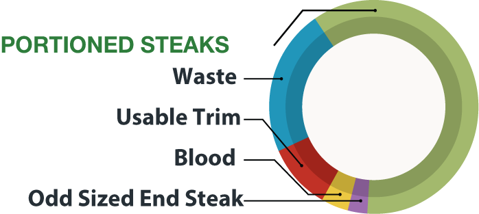 Graph chart showing waste and usable meat percentages of a standard USDA grade ribeye roll.