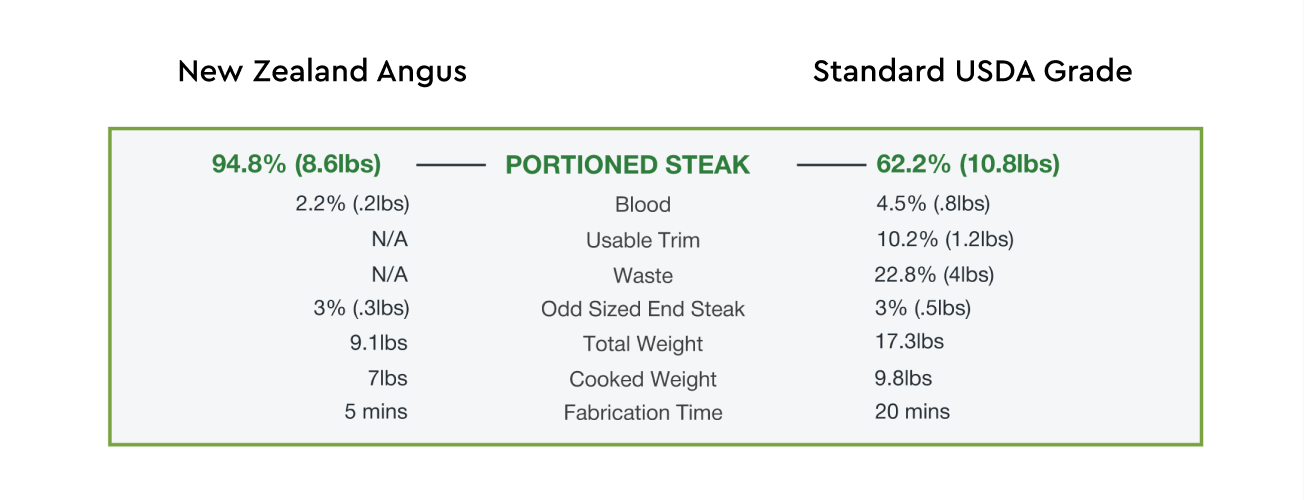 Chart comparing trimming percentages of Silver Fern Farms New Zealand Angus ribeye vs. Standard USDA grade ribeye.