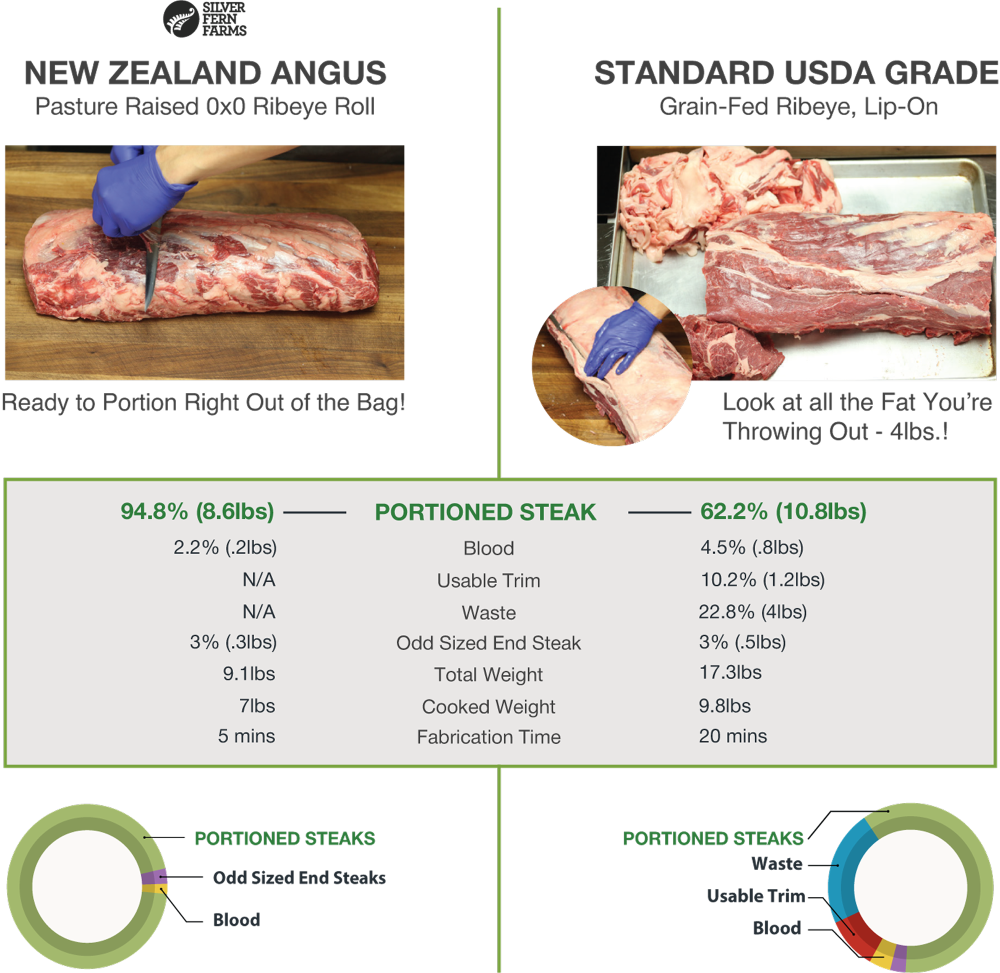 Blue-gloved hands trim minimal fat from a New Zealand pasture-raised Angus ribeye roll on a wooden cutting board comparing the usable portions to a standard USDA ribeye roll.
