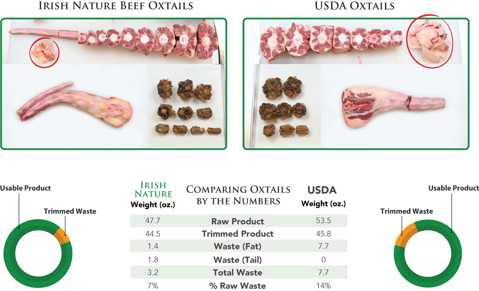 Comparison of Irish Nature Beef and USDA oxtails showing cut portions of usable product, alongside unusable waste.