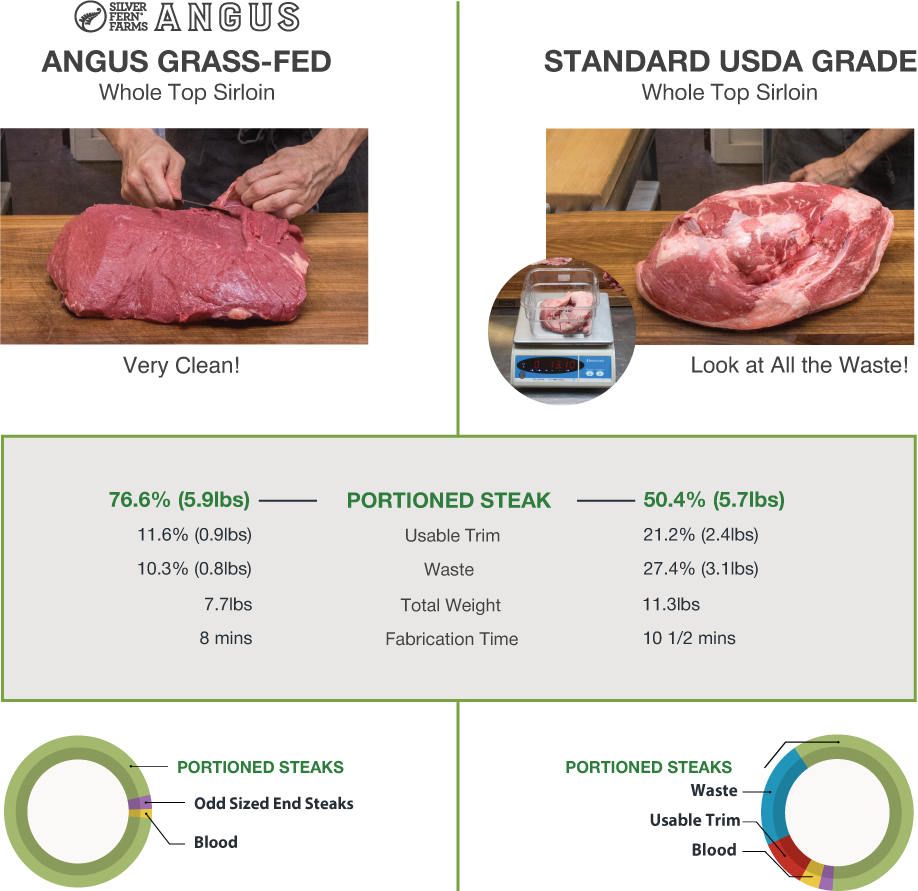 Hands trim fat from a raw Angus top sirloin; graphs illustrate yield differences between Silver Fern Farms and USDA standards.